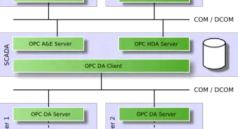 Overview of OPC Communication