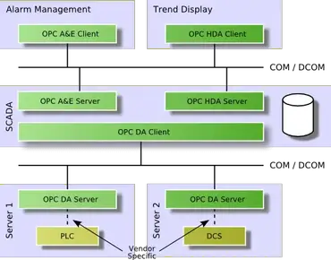 Overview of OPC Communication - Inst Tools