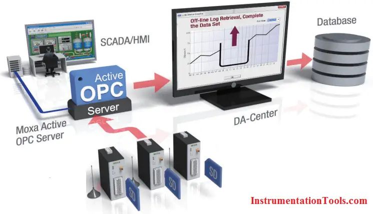 Промышленный стандарт opc ole for process control как средство интеграции систем управления