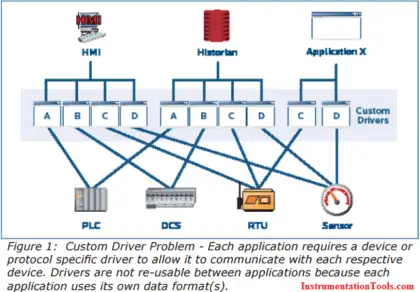 OPC Connectivity