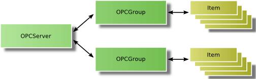 OPC data access