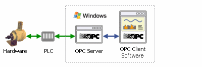 Промышленный стандарт opc ole for process control как средство интеграции систем управления