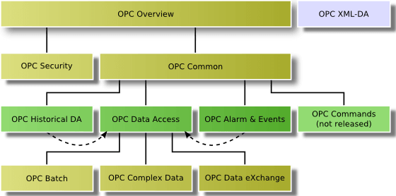OPC Overview