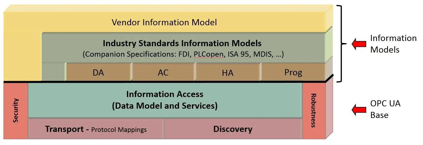 OPC-UA-Base-Services-Architecture