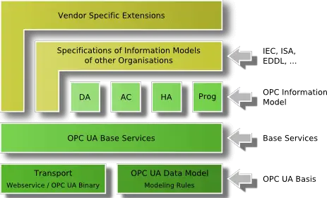 OPC UA Overview Basics