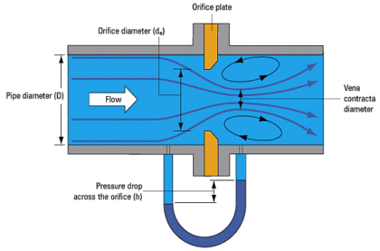 Orifice Flow Meter With DP Transmitter