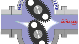 Oval gear Flow Meter Principle