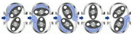 Oval Flow Sensor principle