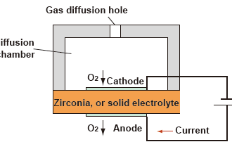 Oxygen Analyzer Principle
