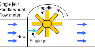 Paddle Wheel Flow Meter