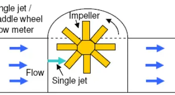 Paddle Wheel Flow Meters – Principle, Advantages, Limitations