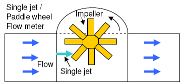 Paddle Wheel Flow Meter