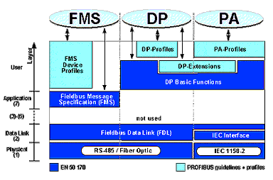 Profibus Protocol Architecture