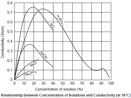 Relationship between conductivity and concentration