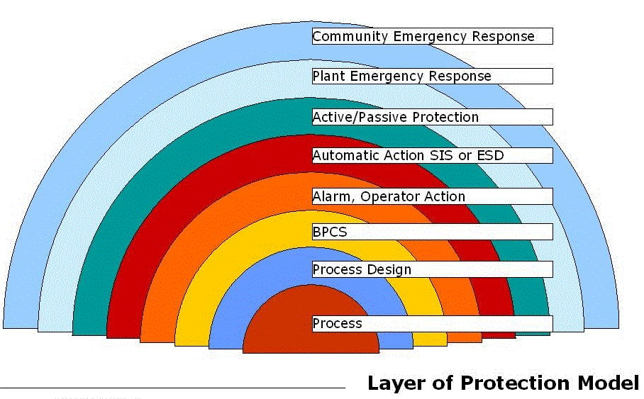 Safety Instrumented Levels