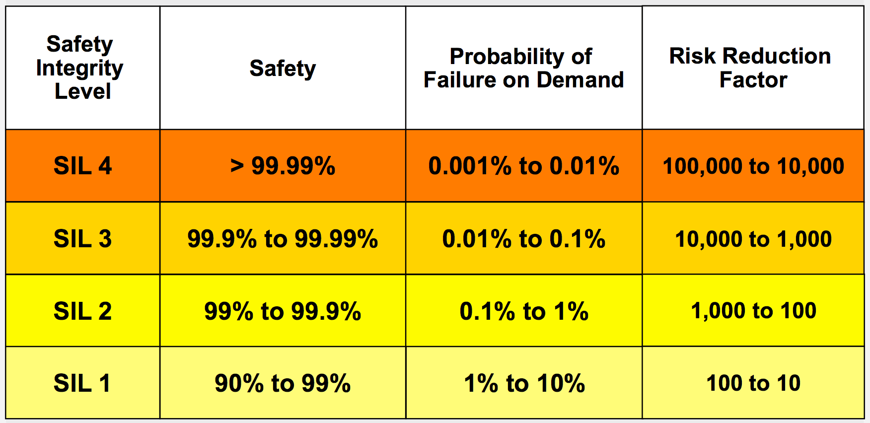 SIL Rating SIL1 SIL2 SIL3 SIL4