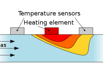 Thermal Mass Flowmeter Principle