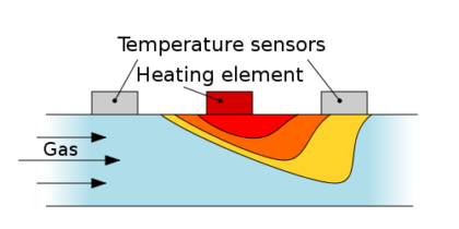 Thermal Mass Flowmeter Principle