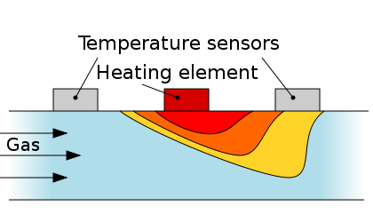Thermal Mass Flowmeter Principle