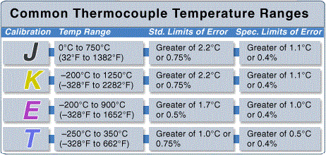 Thermocouple Ranges and Limits of Error