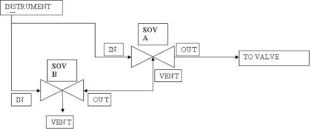 Two Solenoid Valve Redundancy