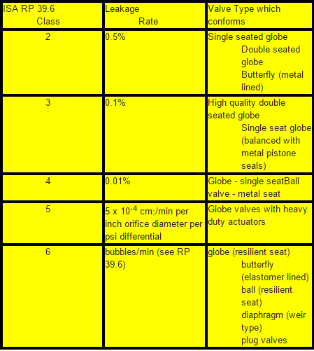 Valve Selection Maximum Leakage Rate
