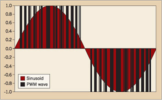 VFD Output curve