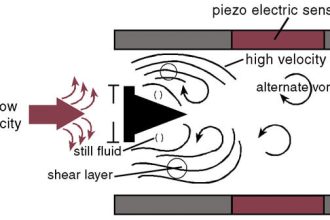 Vortex Flow Meter Principle