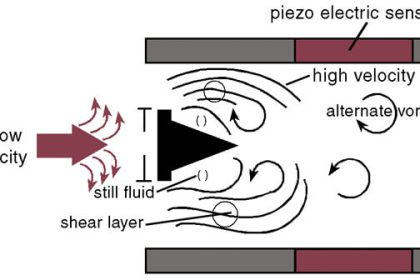 Vortex Flow Meter Principle