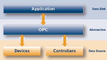 What is OPC