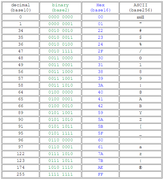 ASCII Codes