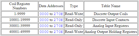 data stored in Standard Modbus