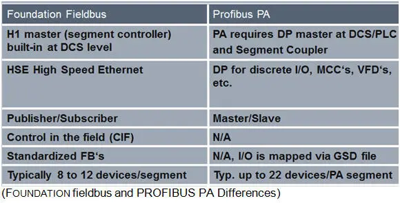 Difference between Fieldbus and Profibus