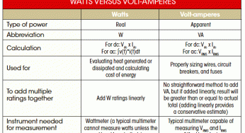 Differences between Watts and Volt Amps
