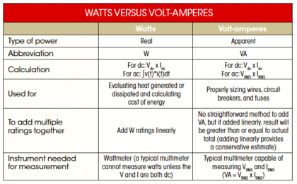 Differences between Watts and Volt Amps