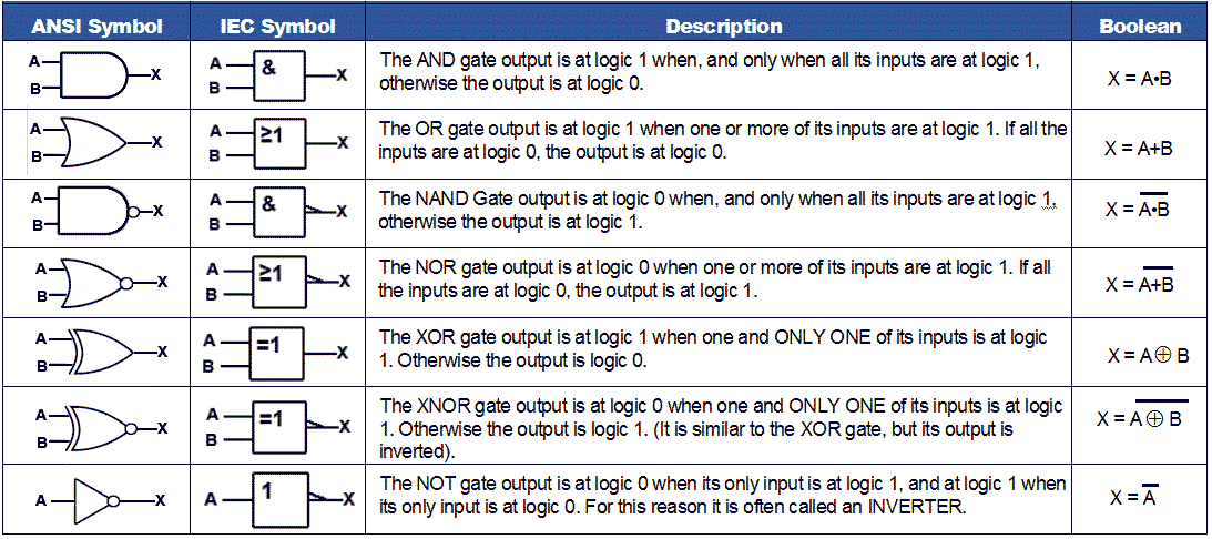 Digital Electronics Logic Gates