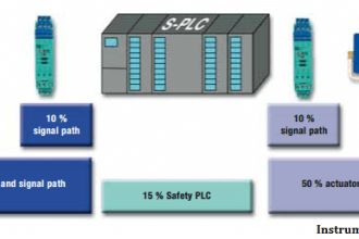 Failure Demand in Safety Control Circuit