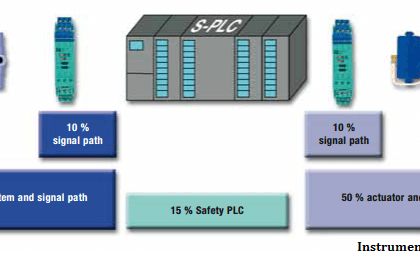 Failure Demand in Safety Control Circuit