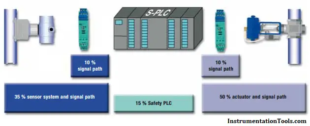 Safety Instrumented System Modules