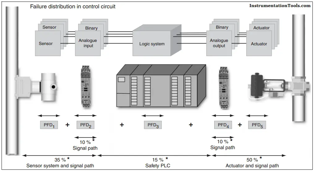 Safety Instrumented System Failure