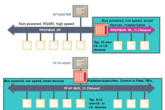Fieldbus and Profibus