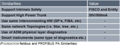 Difference between Fieldbus and Profibus InstrumentationTools