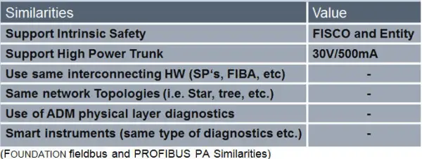 Fieldbus and Profibus Similarities 2