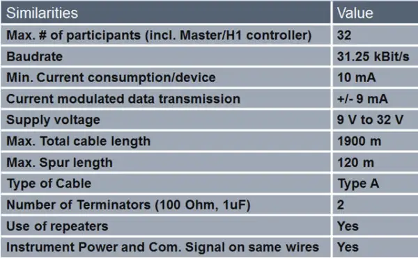 Fieldbus and Profibus Similarities