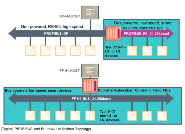 Fieldbus and Profibus