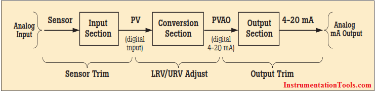 HART Instrument Calibration Procedure