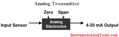 HART Transmitter Calibration