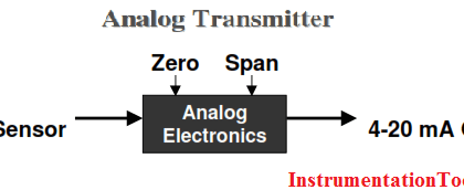 HART Transmitter Calibration