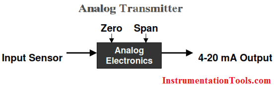 HART Transmitter Calibration