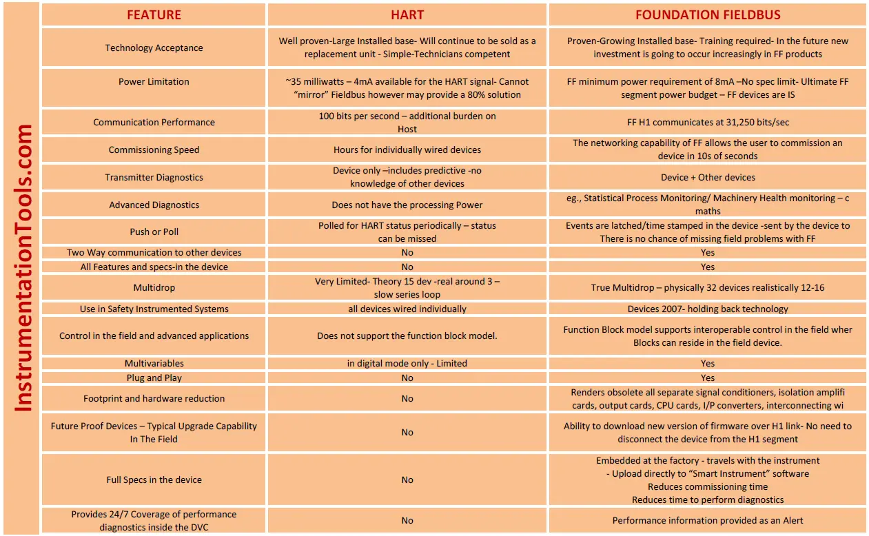 HART vs Foundation Fieldbus